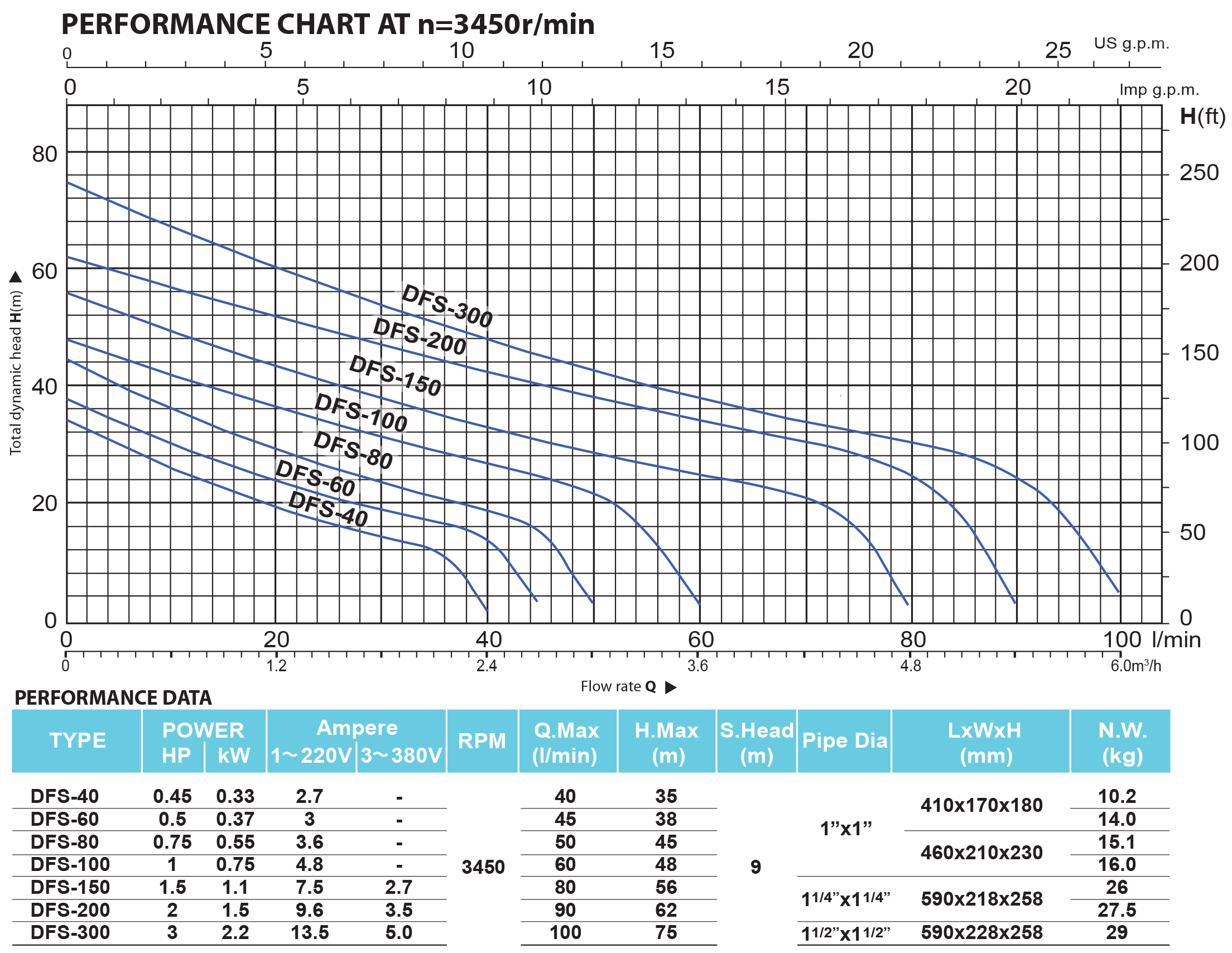 DFS Performance
