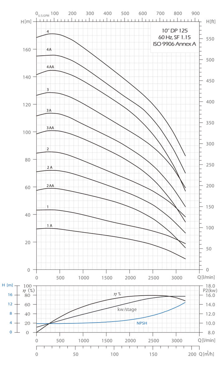 DP 125 Performance Curves