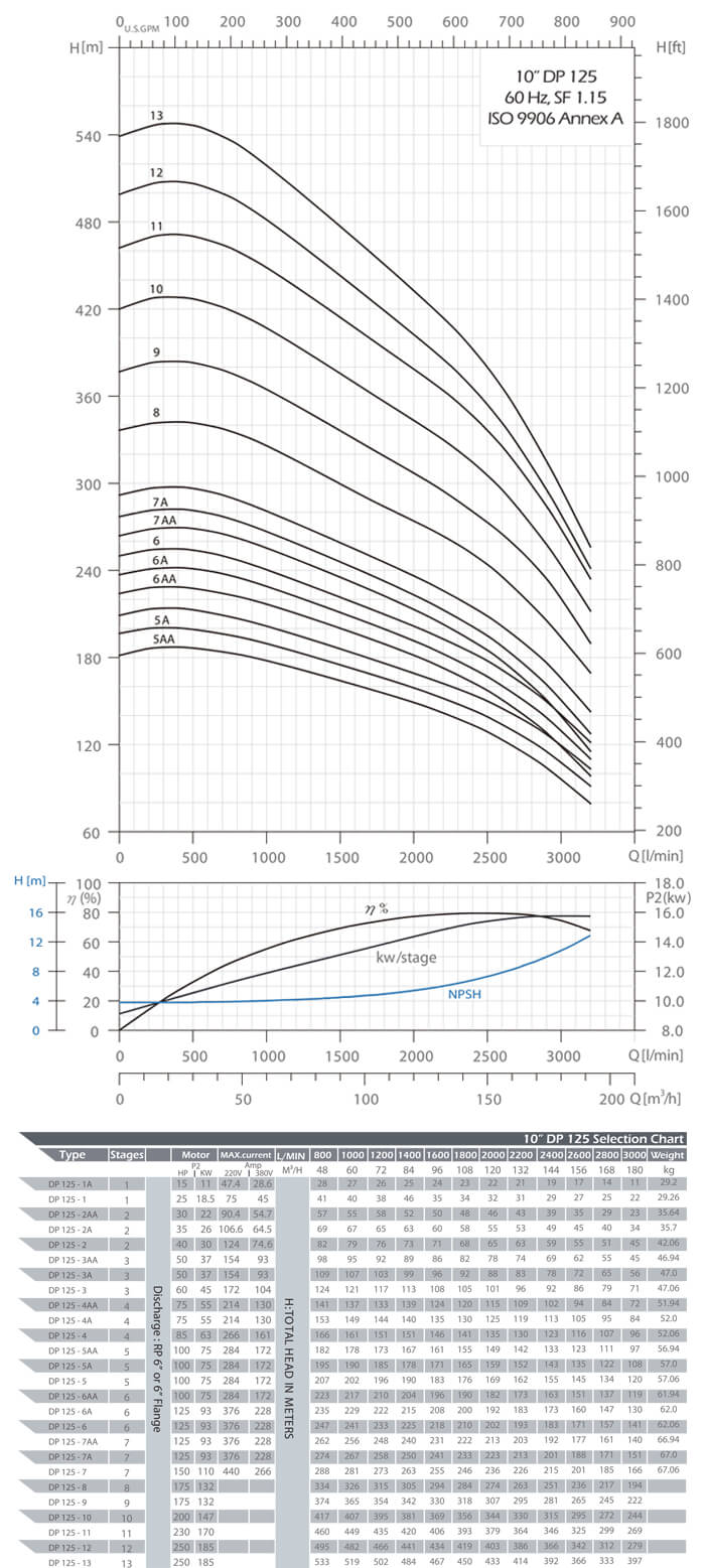 DP 125 Performance Curves