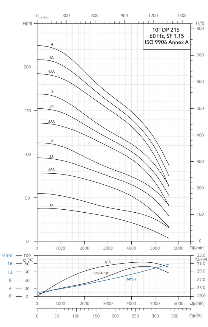DP 215 Performance Curves