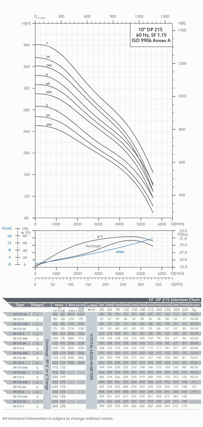 DP 215 Performance Curves