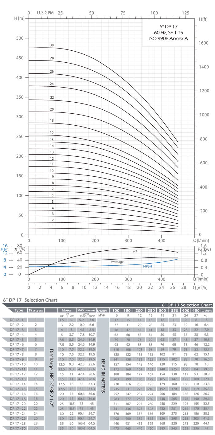 DP 17 Performance Curves