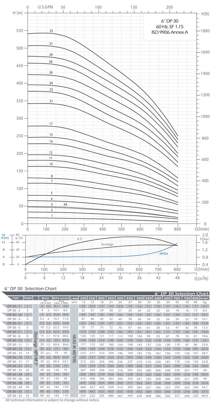 DP 30 Performance Curves