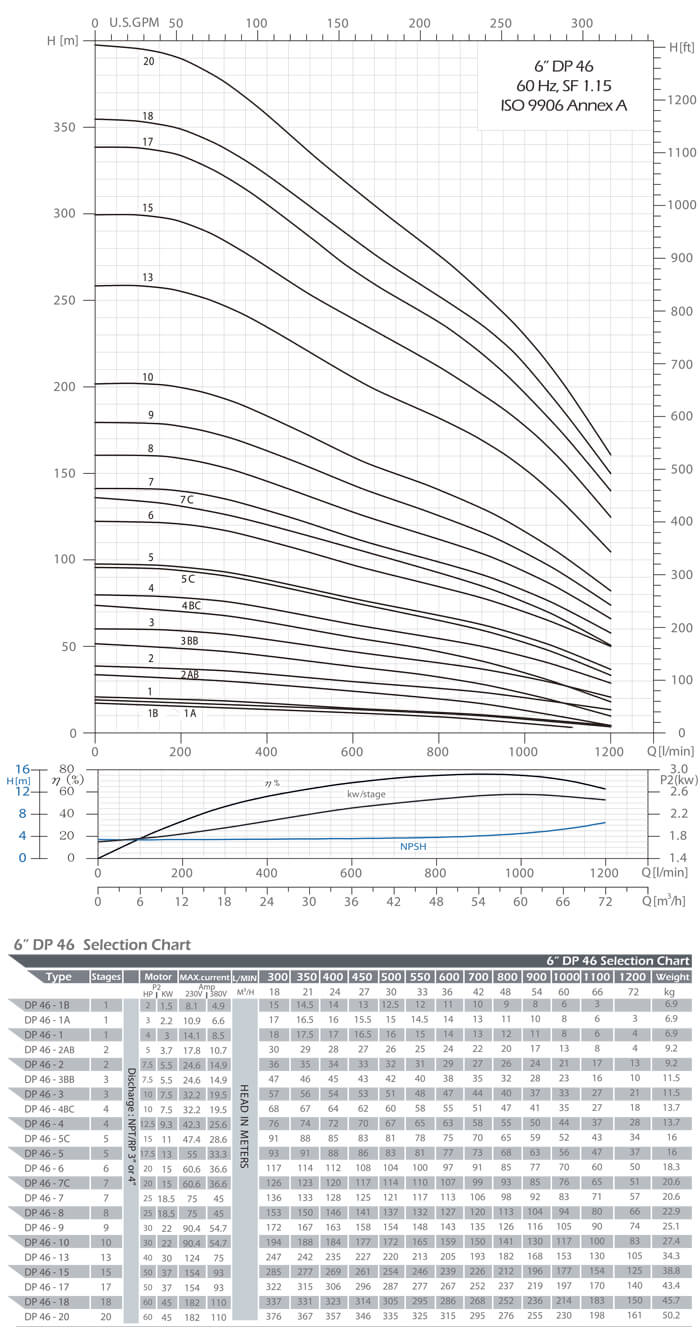 DP 46 Performance Curves