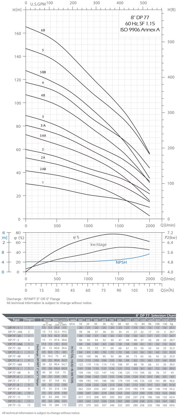 DP 77 Performance Curves
