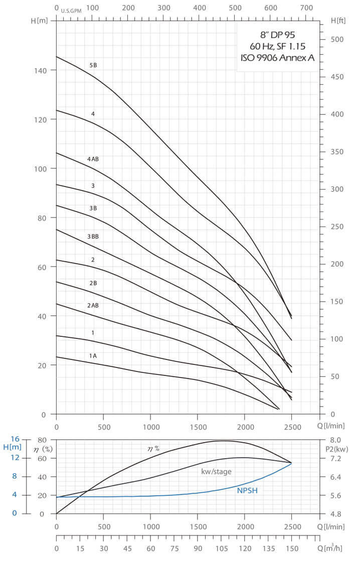 DP 95 Performance Curves