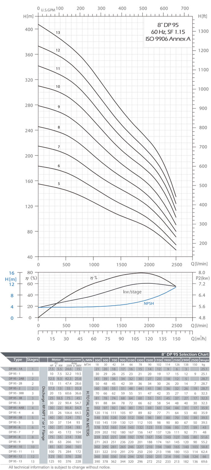 DP 95 Performance Curves