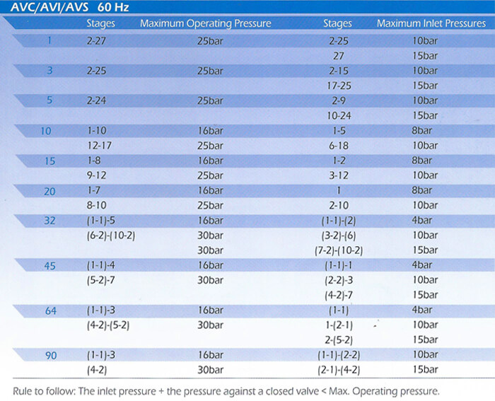Centrifugal In-line Pumps