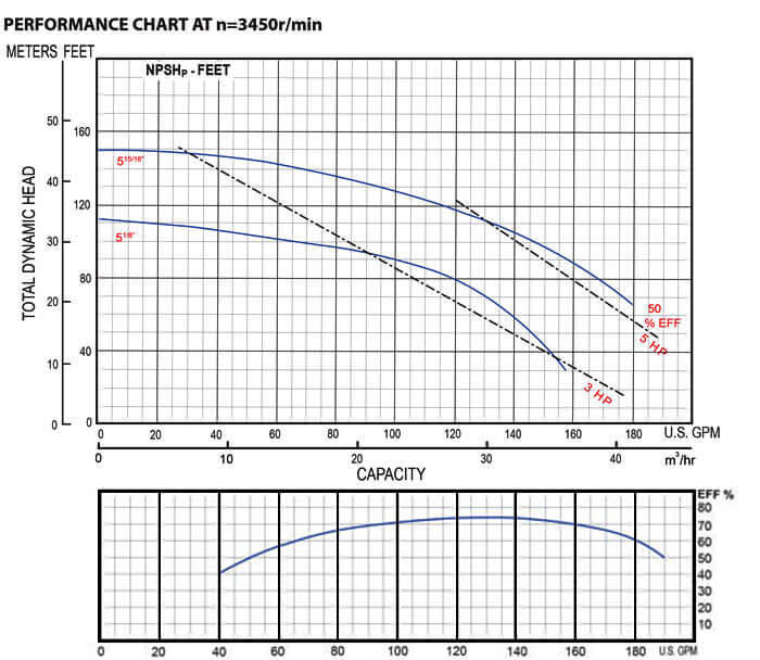 Centrifugal In-line Pumps