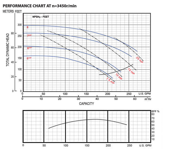 Centrifugal In-line Pumps