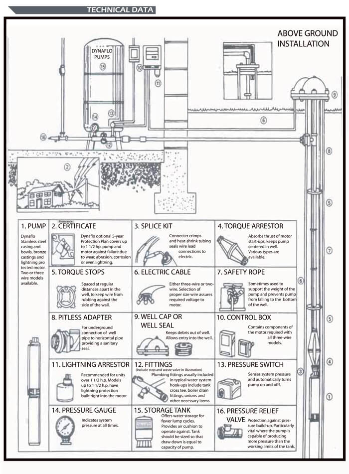 Submersible Pump Typical Installation