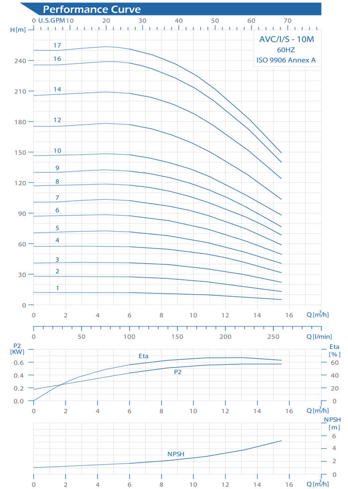AVC-10M Performance Curve