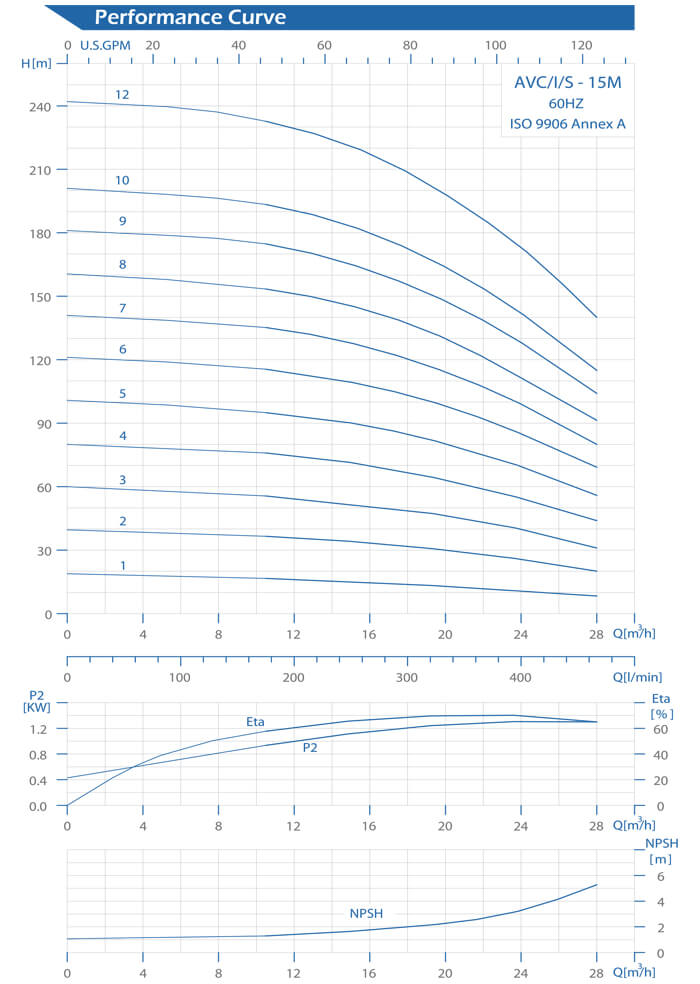 AVC-15M Performance Curve