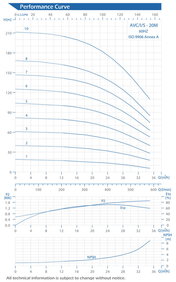 AVC-20M Performance Curve