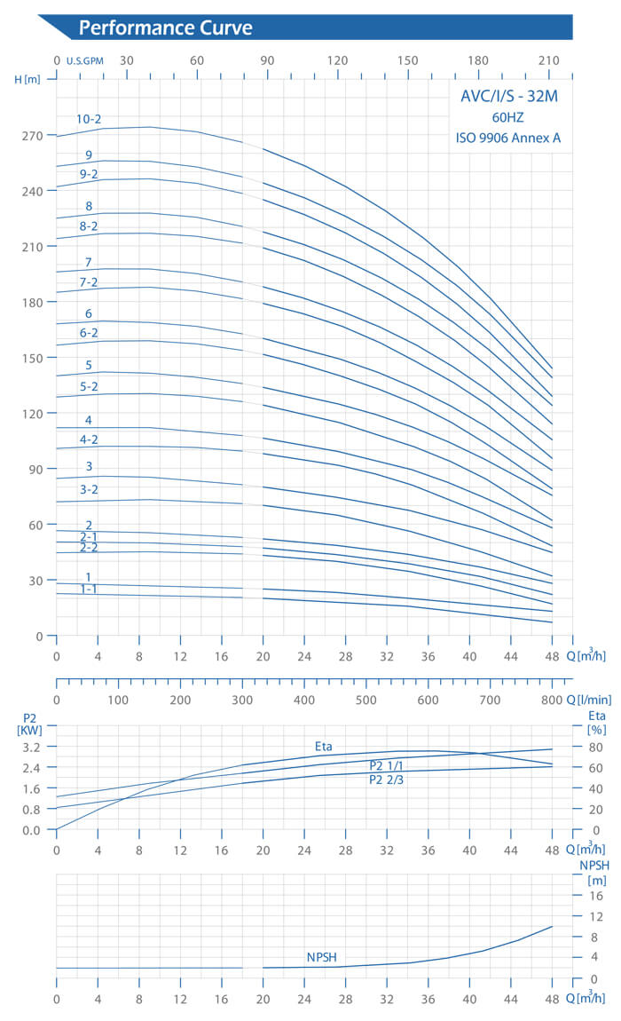 AVC-32M Performance Curve