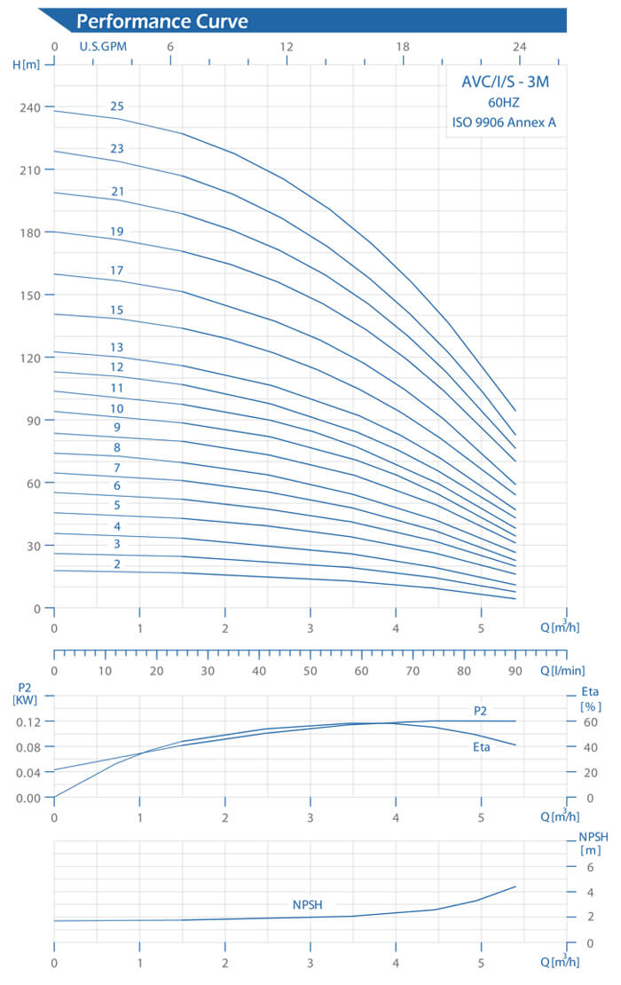 AVC-3M Performance Curve