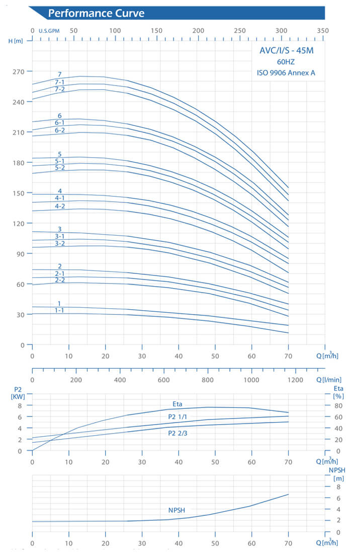 AVC-45M Performance Curve