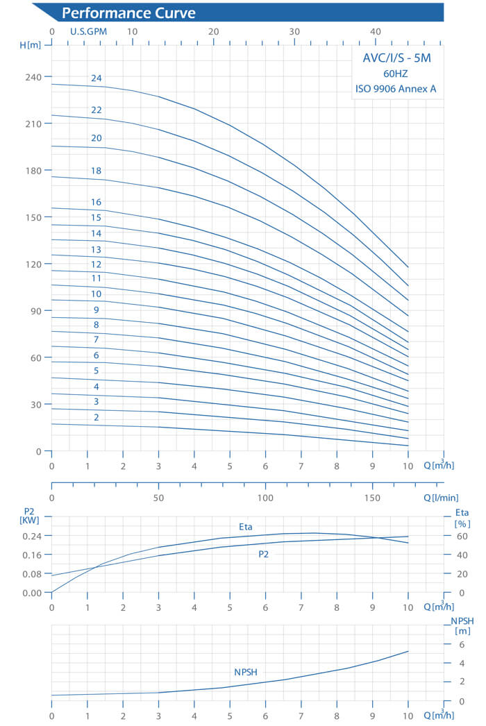 AVC-5M Performance Curve