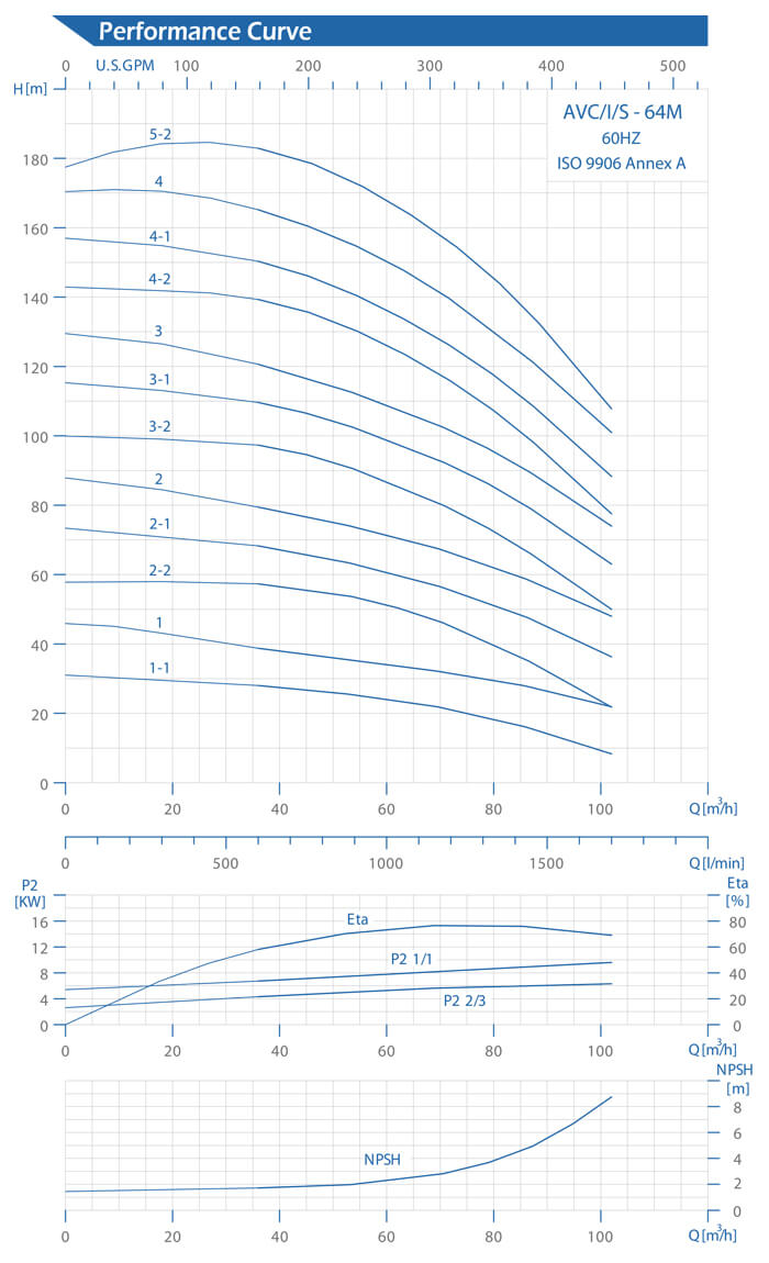 AVC-64M Performance Curve