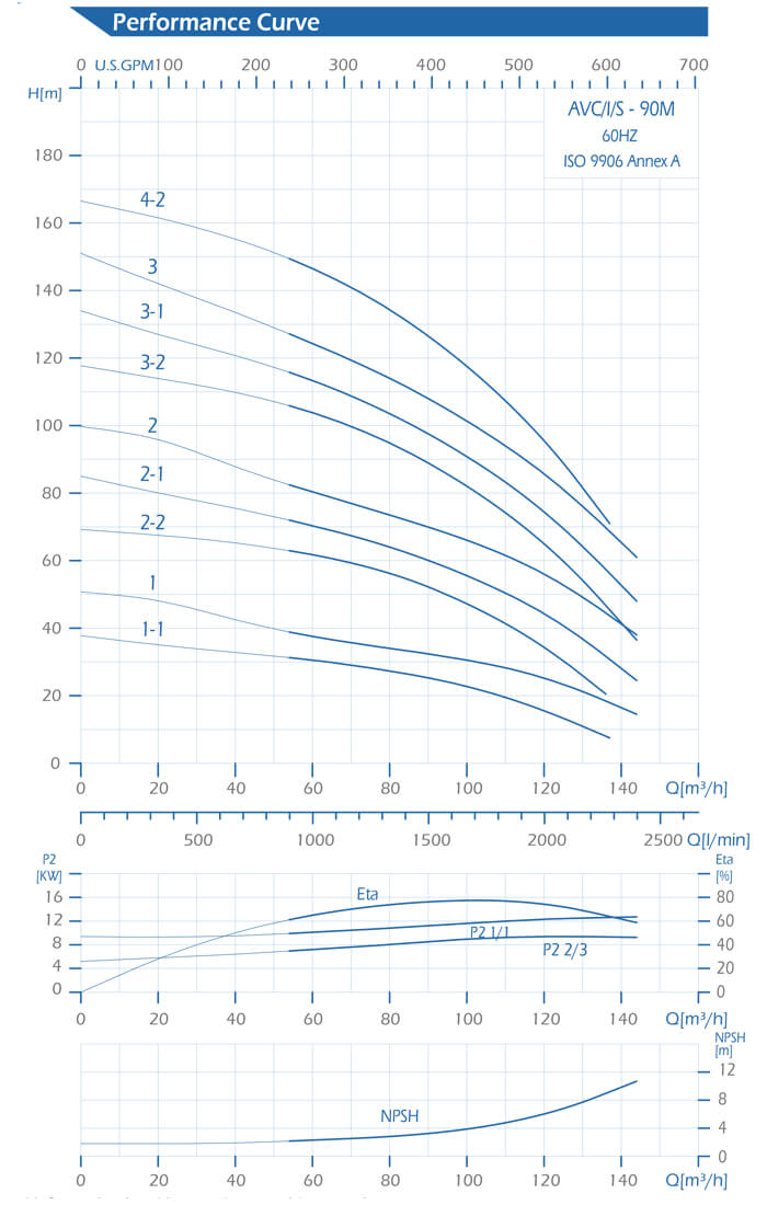 AVC-90M Performance Curve