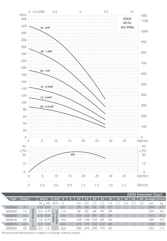 DS Series Submersible Pump