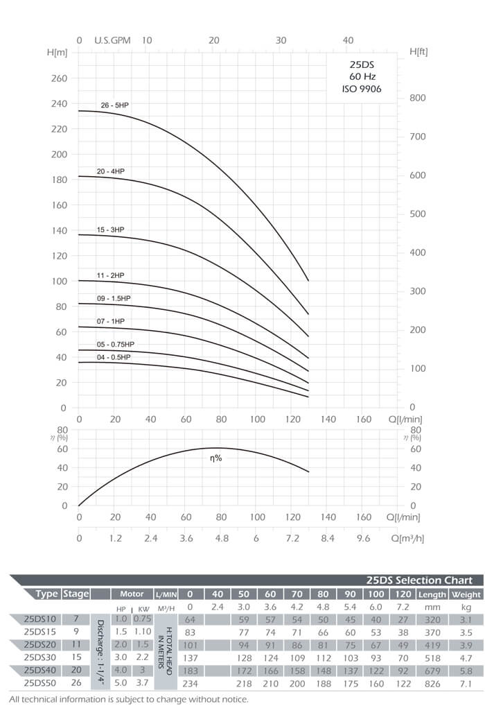 DS Series Submersible Pump