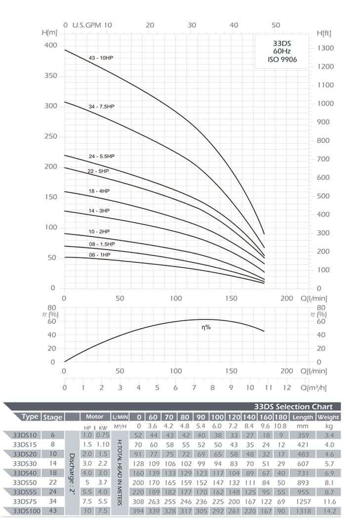 DS Series Submersible Pump