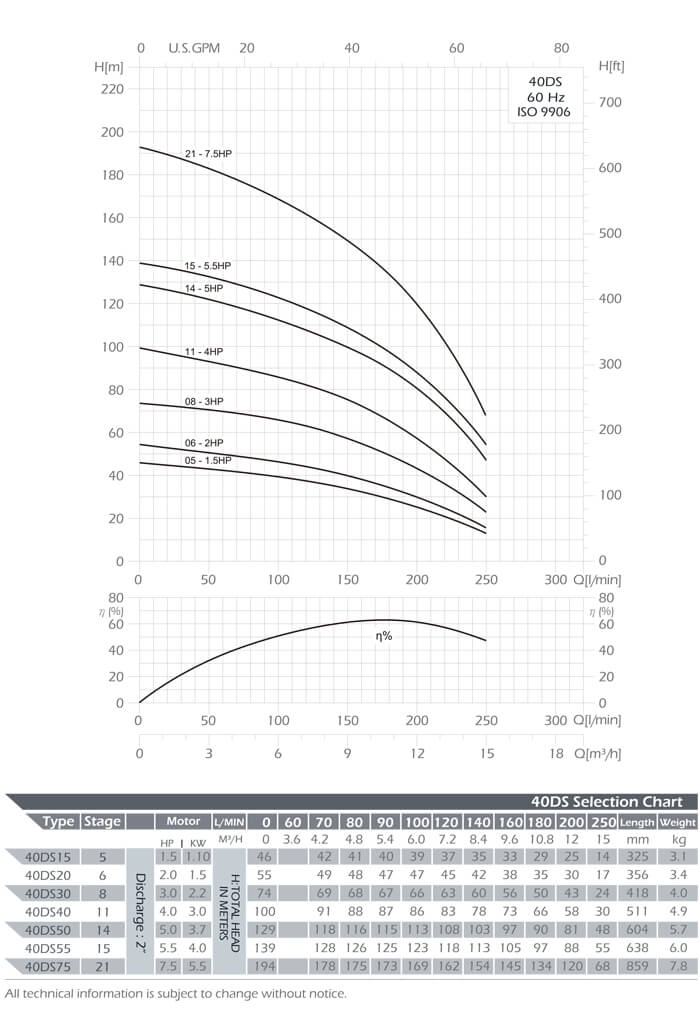 DS Series Submersible Pump